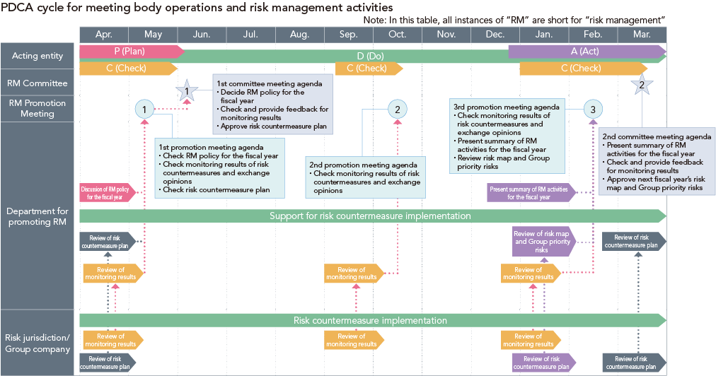 PDCA cycle for meeting body operations and risk management activities
