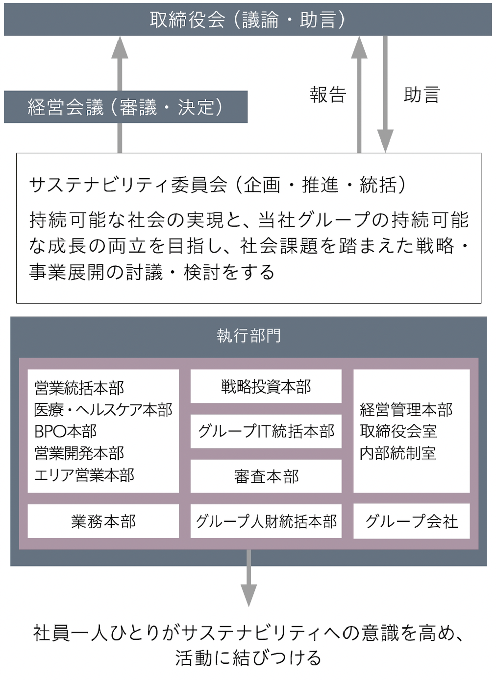 サステナビリティ推進体制図